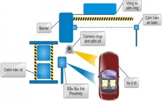 Hệ thống quản lý bãi gửi xe