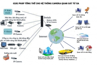 Hệ thống camera quan sát bao gồm những thiết bị gì?