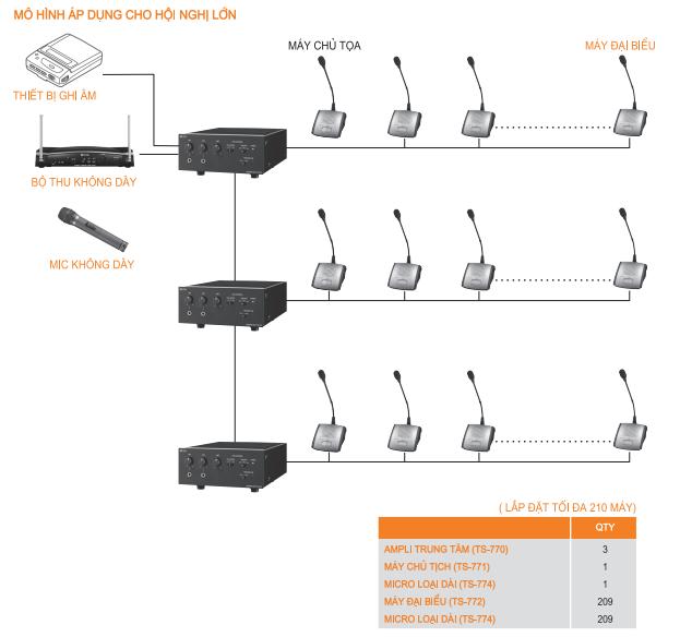 Mô hình hệ thống âm thanh hội thảo TS 770