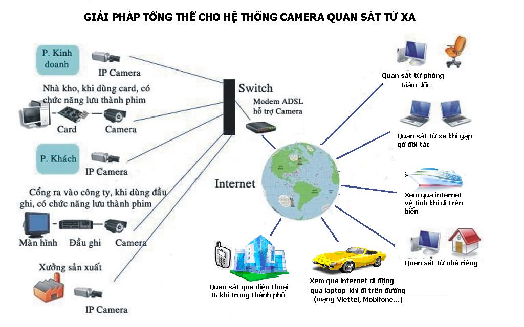 Hệ thống camera quan sát bao gồm những thiết bị